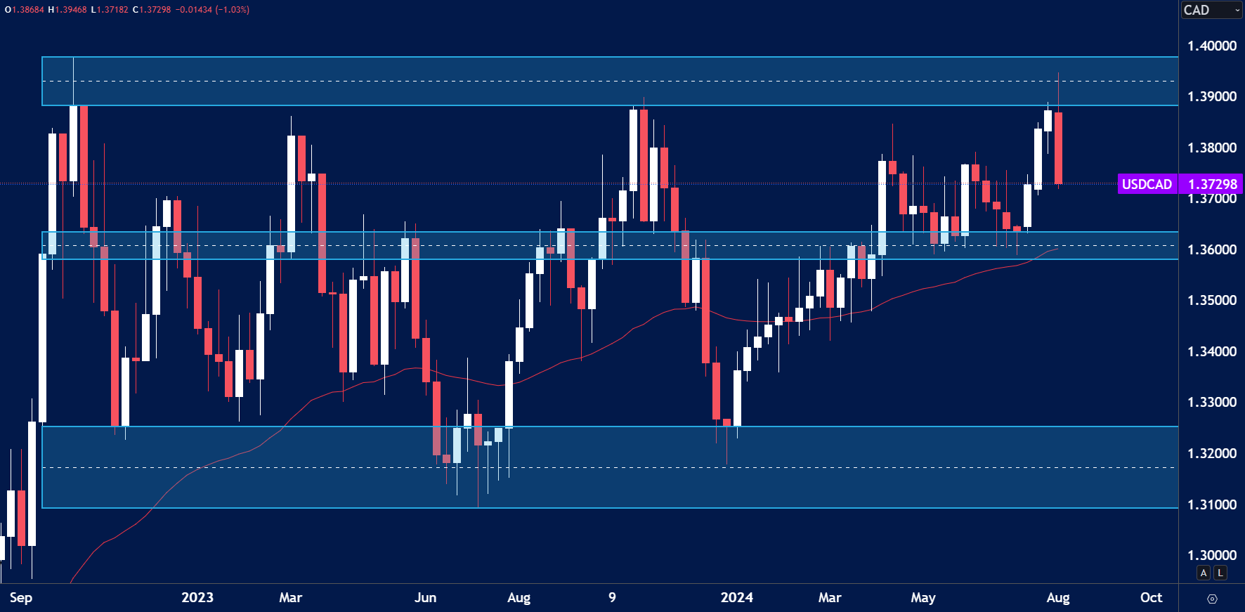 USDCAD-Forex-Weekly-Trading-Ideas-12th-Aug.png