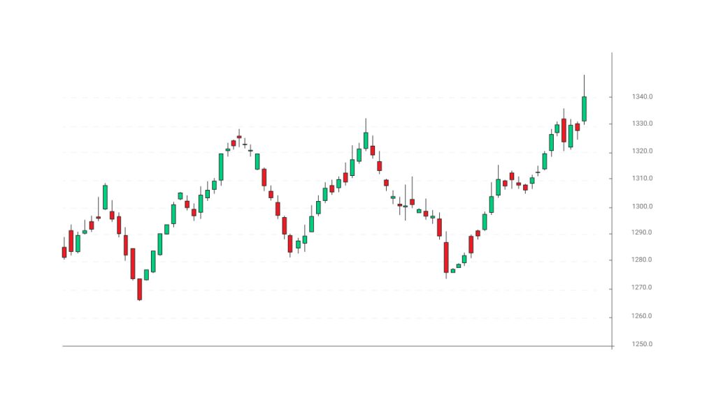 Reading Forex Japanese candlestick charts