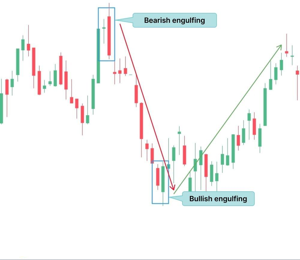 Trading the Engulfing Pattern: Bullish & Bearish | Blueberry.