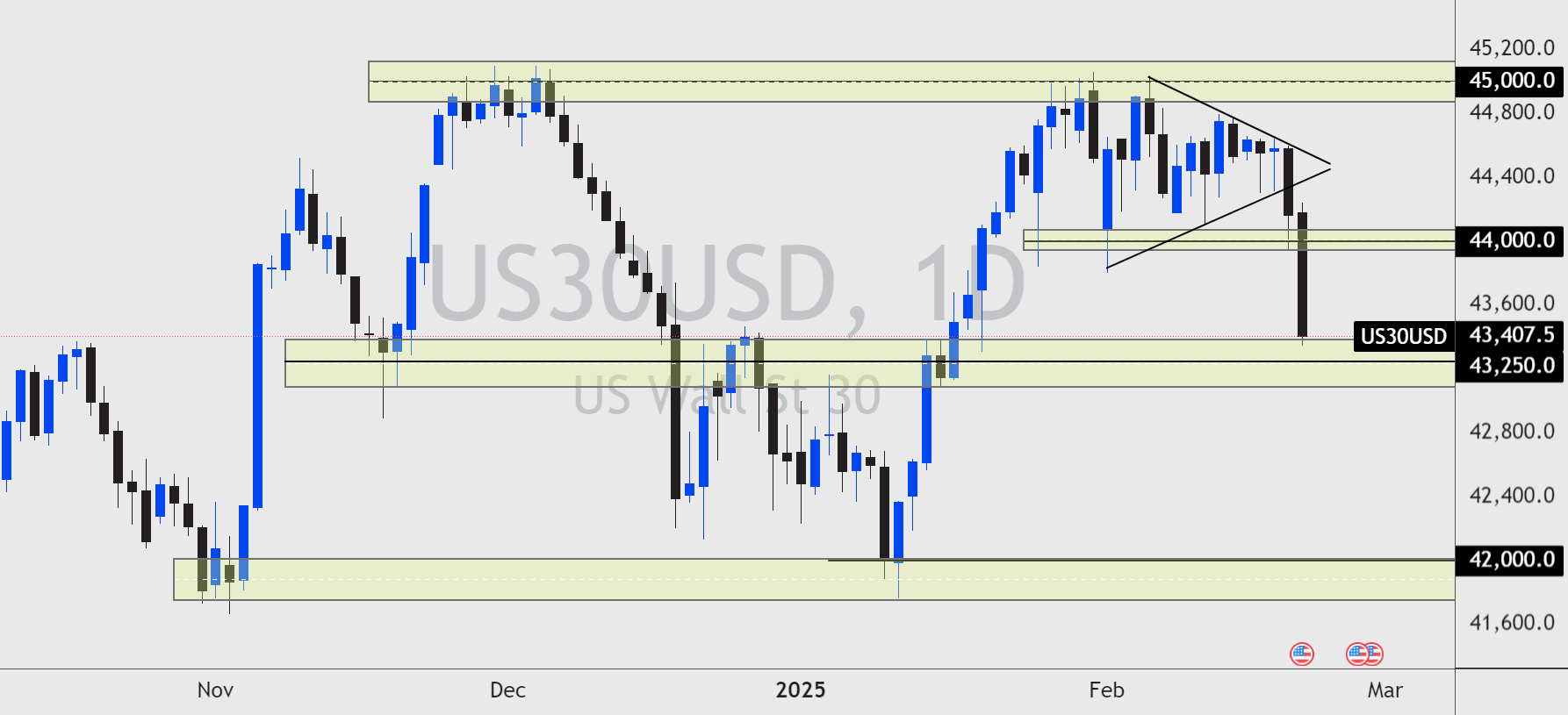 US30USD- FX Week Ahead - Daily Chart