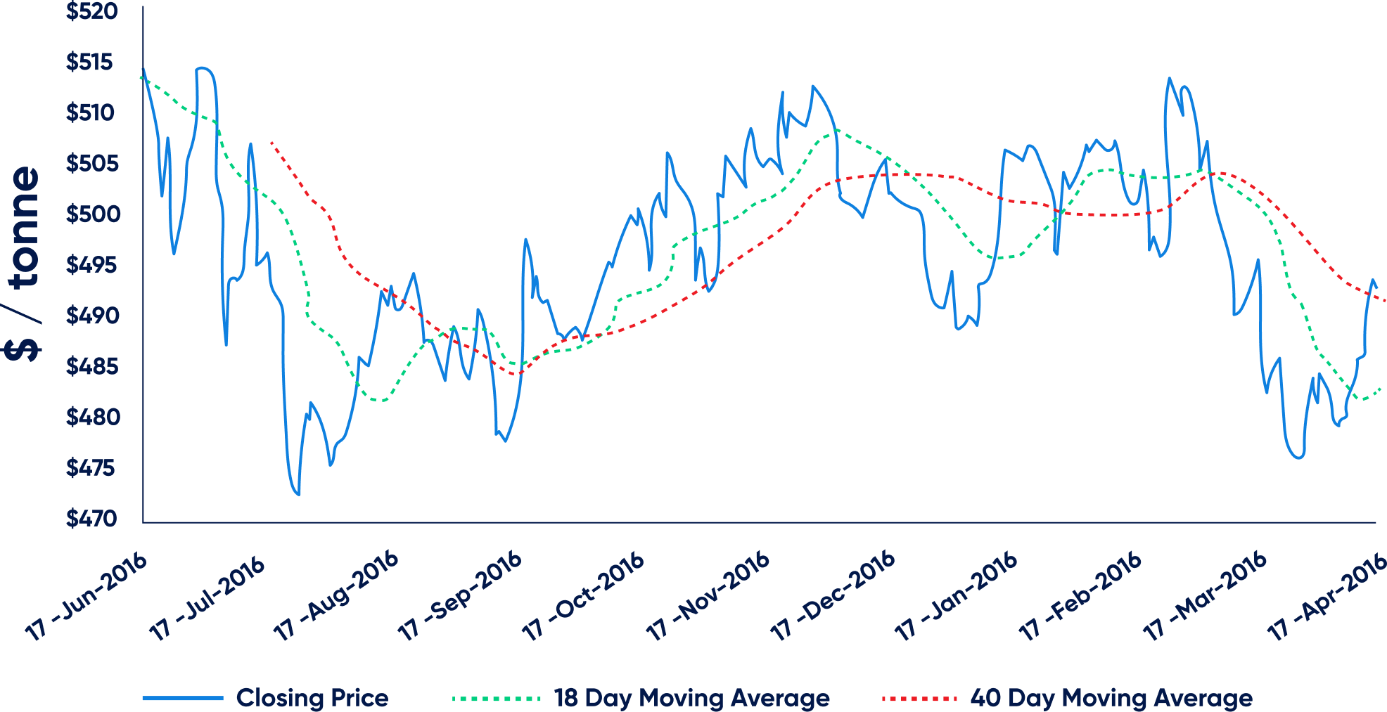 Moving averages for commodity