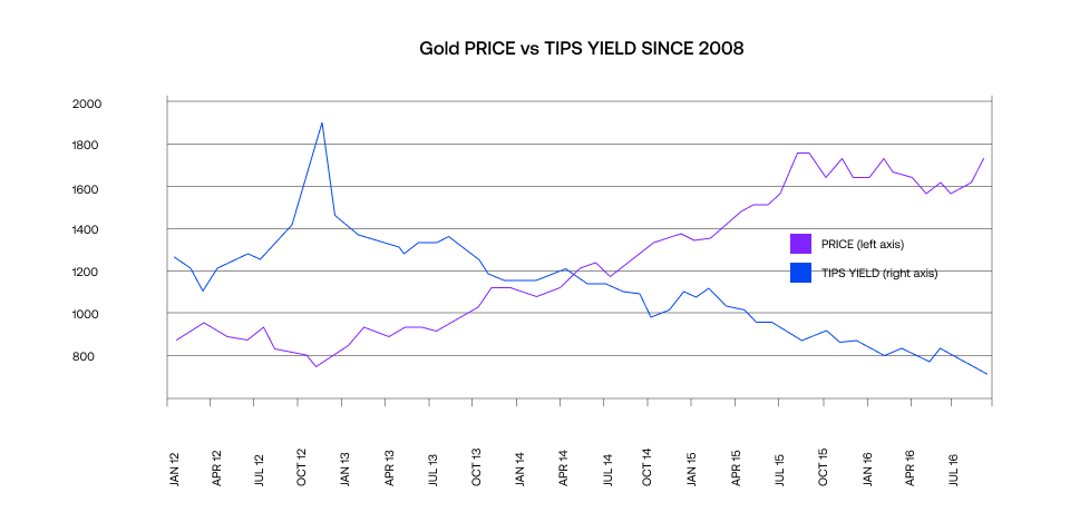 chart of gold price versus tips yields