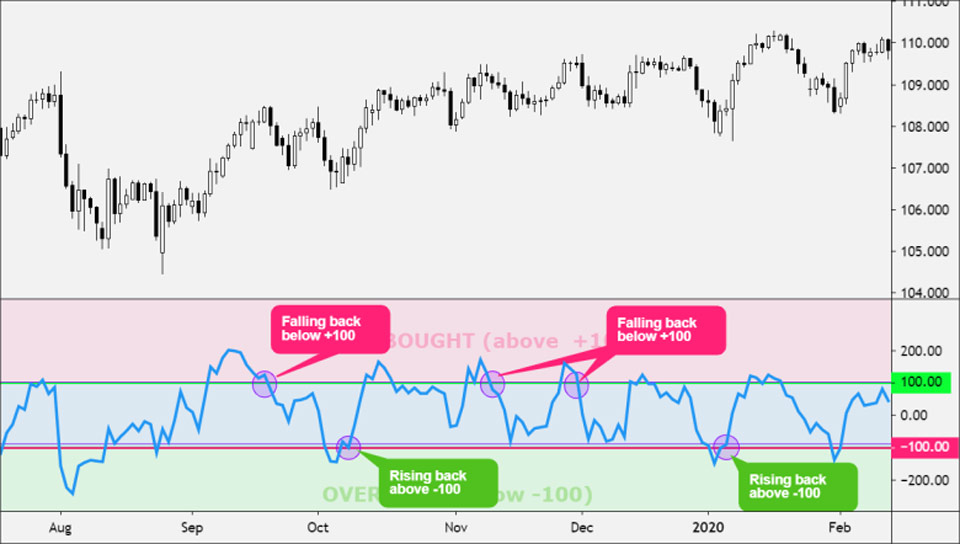 Commodity channel index sample