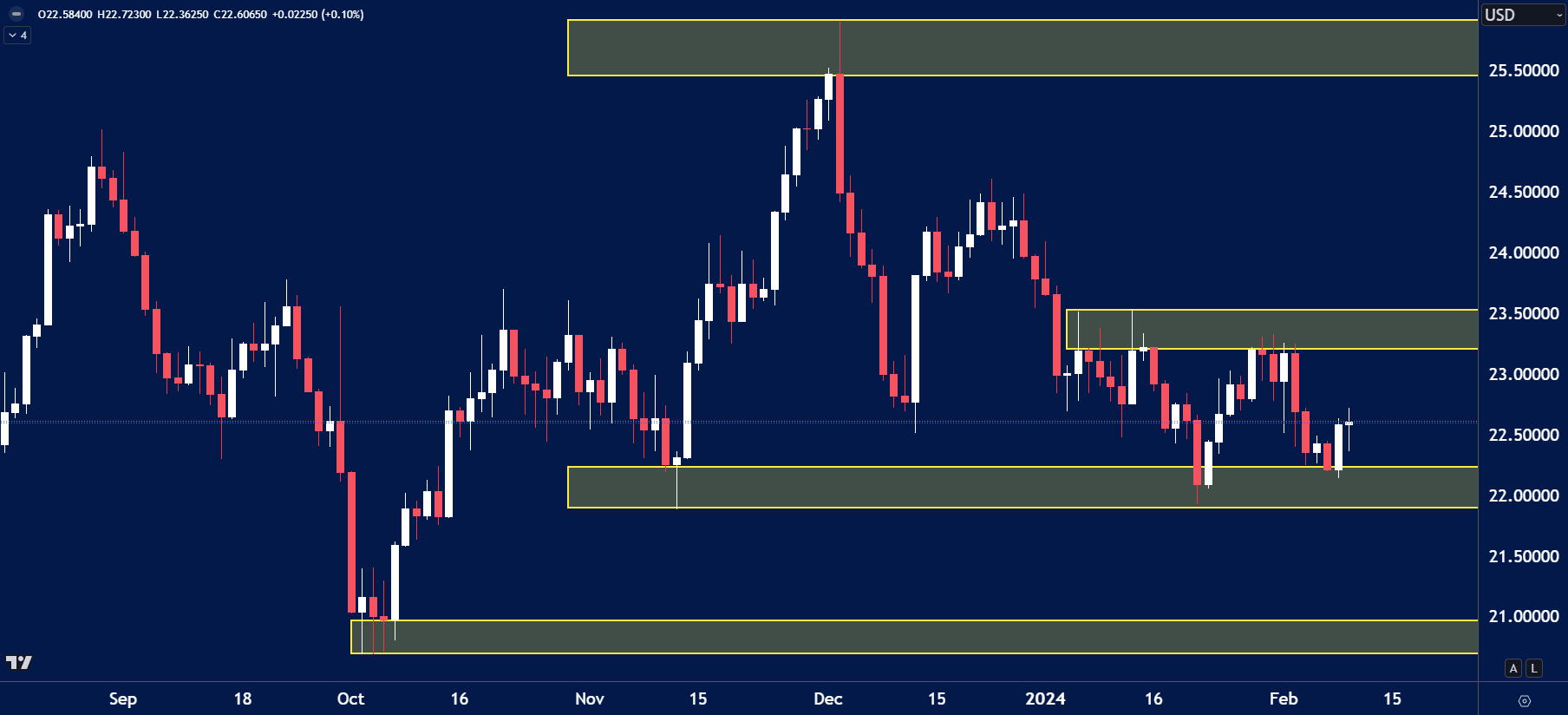 silver chart analysis for February 12