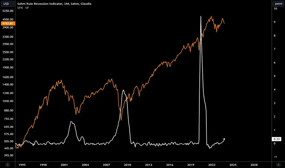 Chart comparing the Sahm Rule Recession Indicator with the S&P 500 index from 1995 to 2025, highlighting spikes during economic downturns.