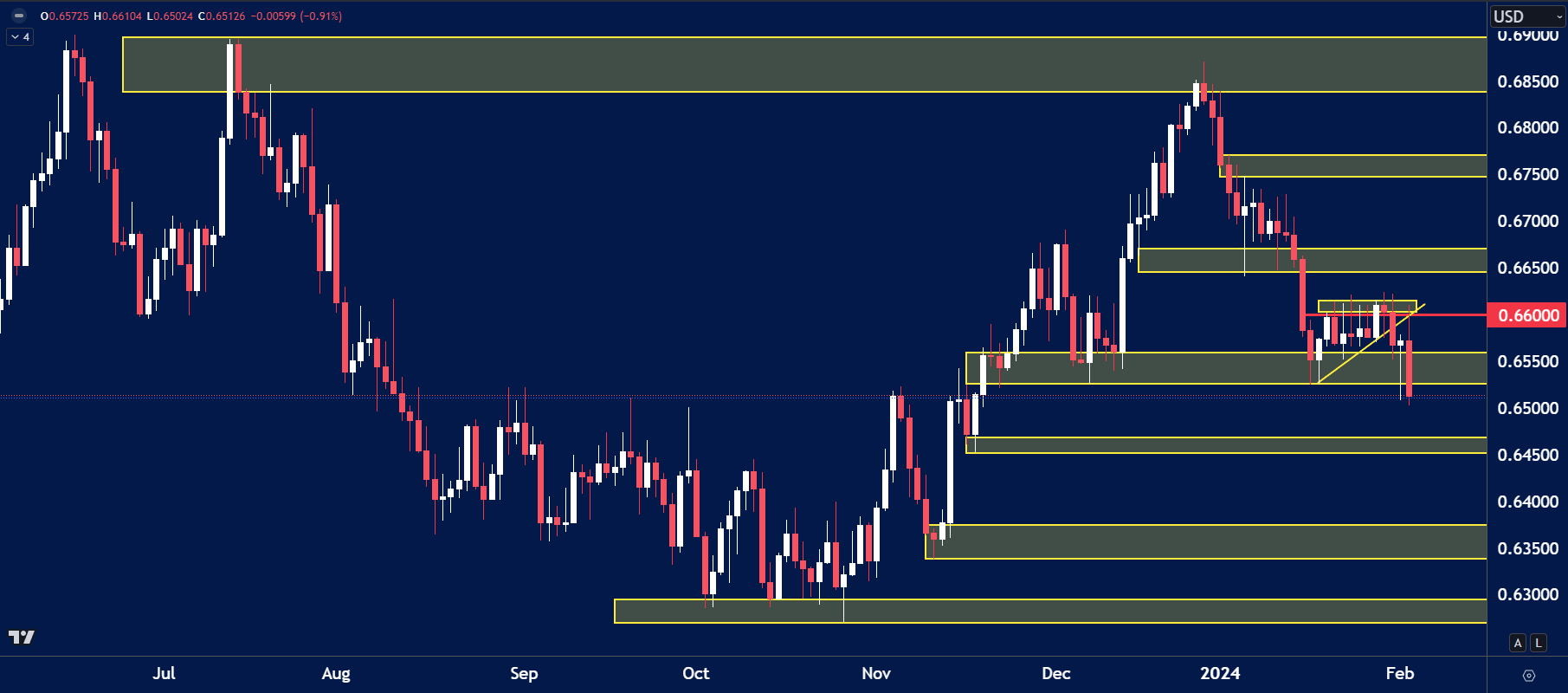 AUDUSD chart analysis for February 5