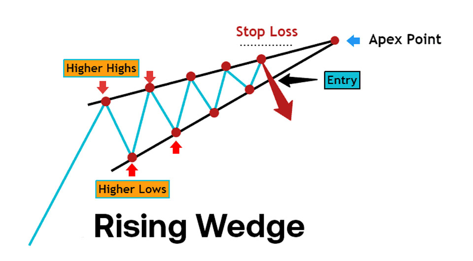 the Rising Wedge pattern, a bearish reversal formation commonly used in technical analysis.