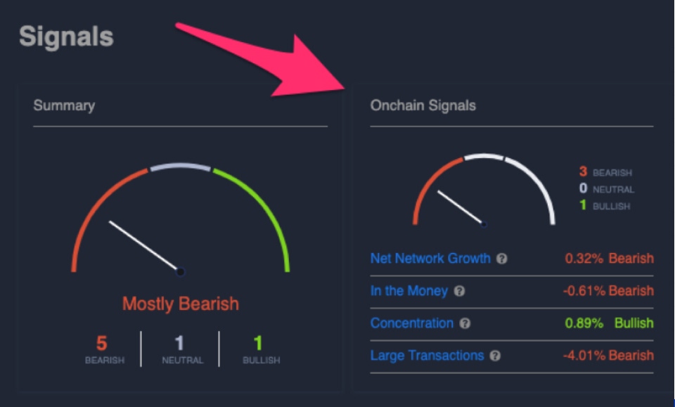 Crypto market sentiment dashboard showing "Mostly Bearish" summary with 5 bearish, 1 neutral, and 1 bullish signals.