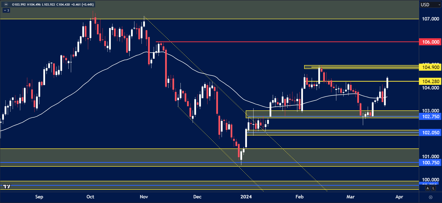 USD Index chart analysis for March 25