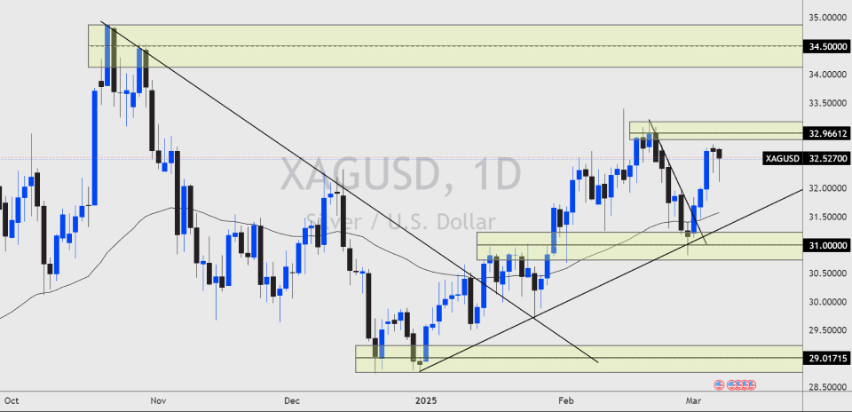 Silver (XAGUSD) Daily Chart – March 2025: Silver trends higher toward $33.00 resistance as investors seek value amid an overbought Gold/Silver ratio. Bullish momentum persists.