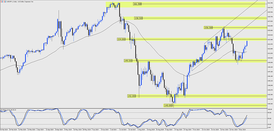 USDJPY Forecast for December 16