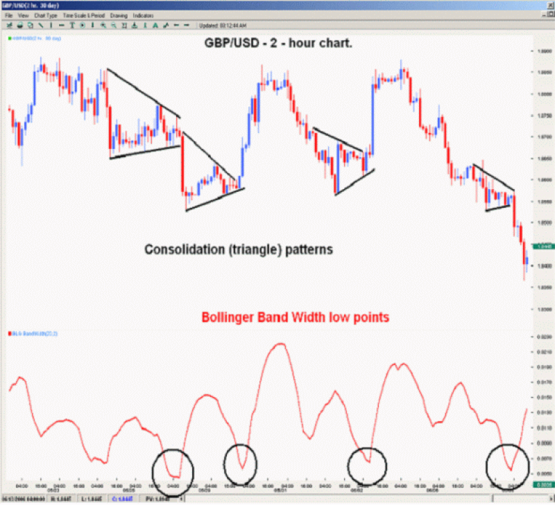 Bolliner band showing low points