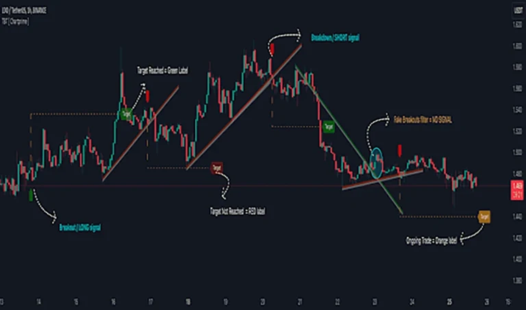 TradingView chart with trendlines drawn to connect highs and lows, highlighting support, resistance, and potential breakout points for identifying market trends.