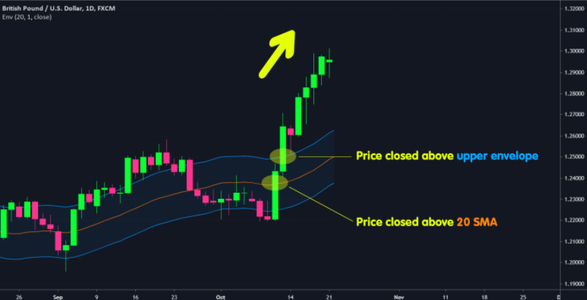 Moving Averages Envelopes