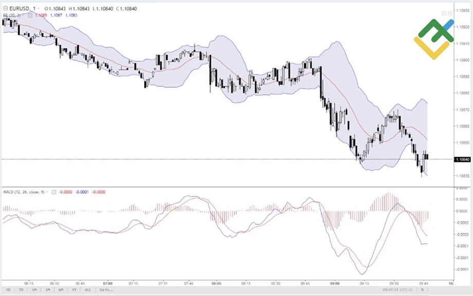 EURUSD chart using technical indicators including Bollinger Bands and MACD