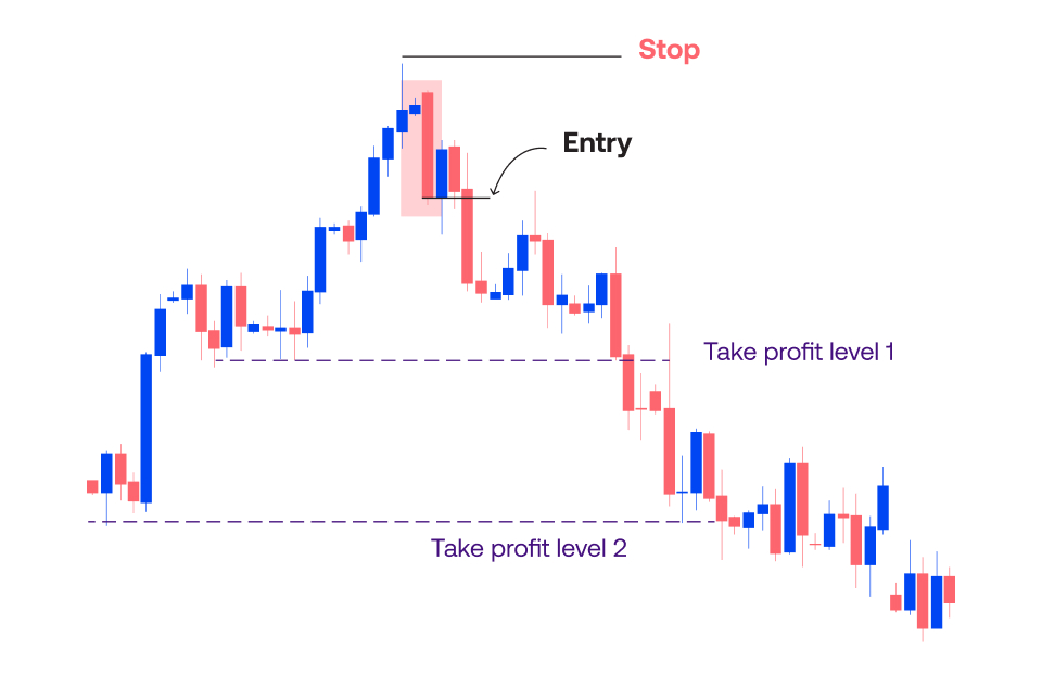 graph showing bullish and bearish engulfing pattern