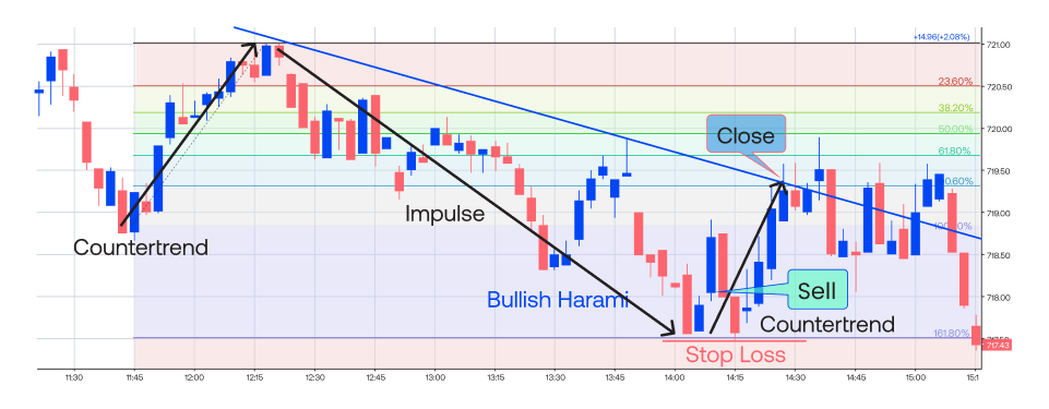 graph showing counter trading trend