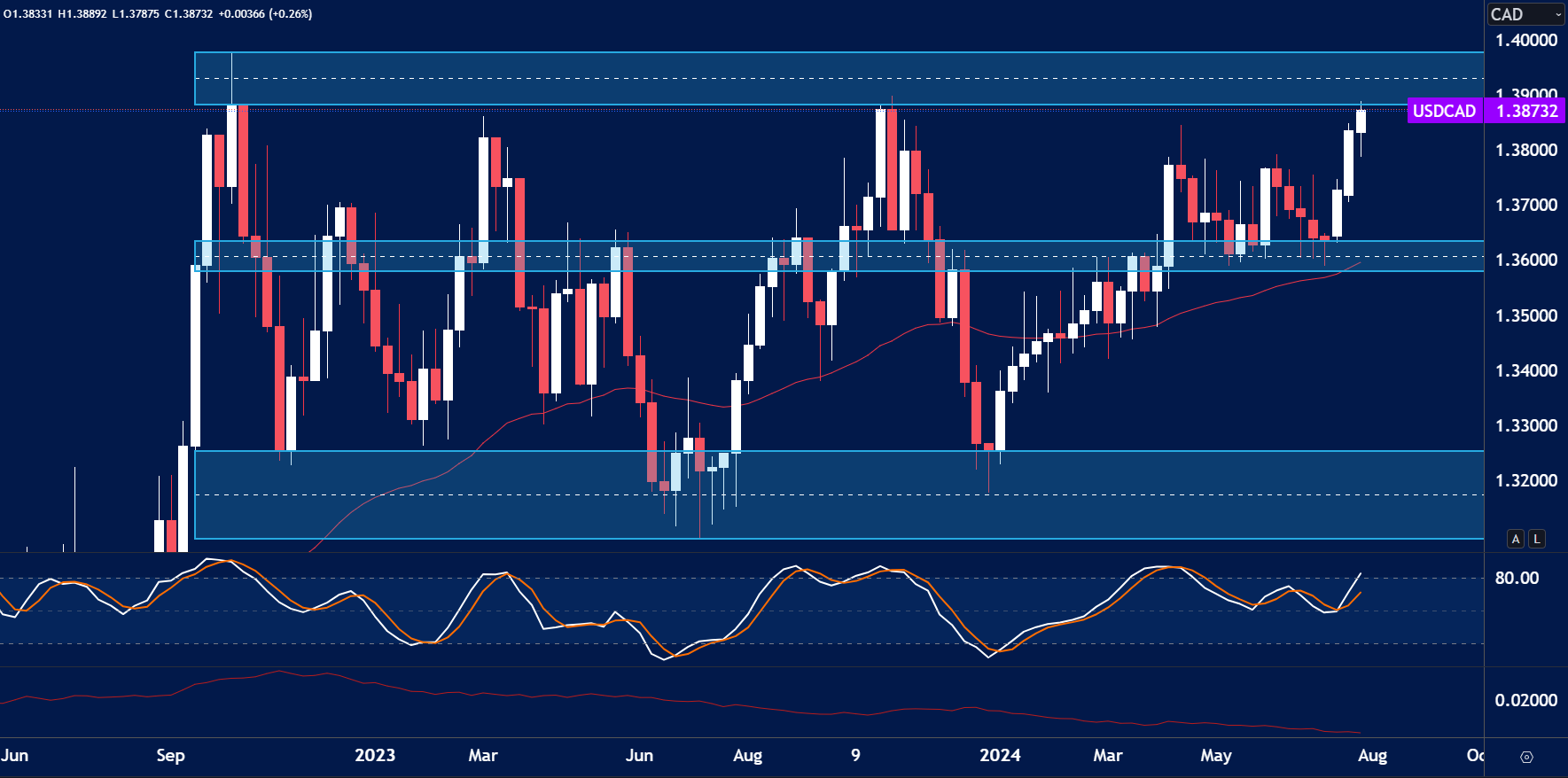 USDCAD-Forex-Weekly-Trading-Ideas-5th-Aug.png