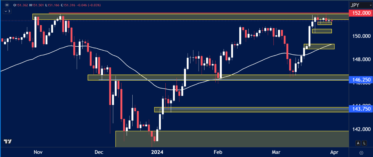 USDJPY chart analysis for April 1