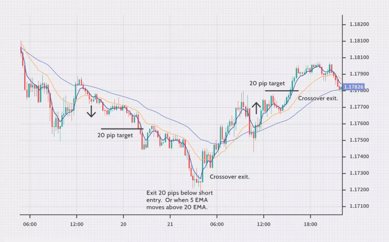 moving moving-average-chart-20-pips