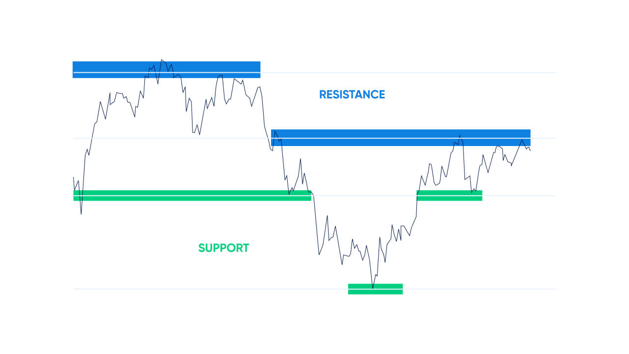 A line chart showing price movements with highlighted support and resistance zones.