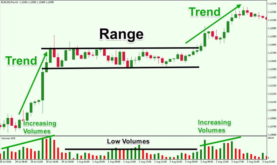 EUR/USD 1-hour chart showing range-bound price movement between support and resistance