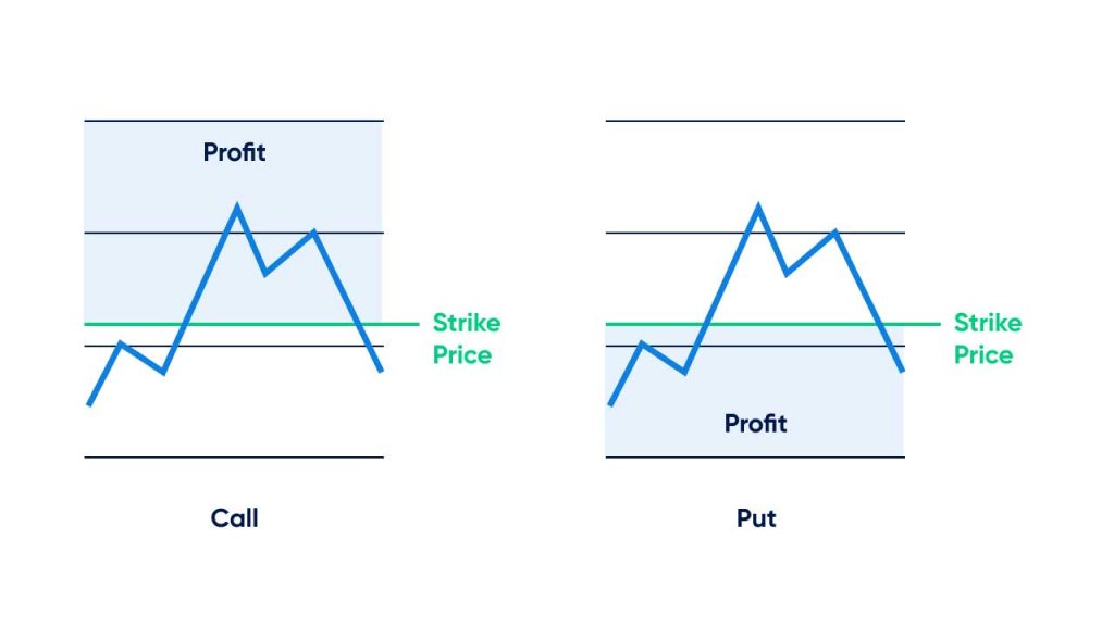 chart showing a strike price