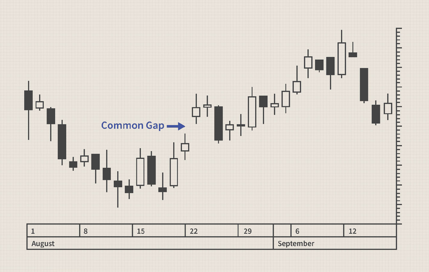 What are common gaps in trading