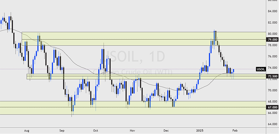 chart shwoing the USOIL outlook