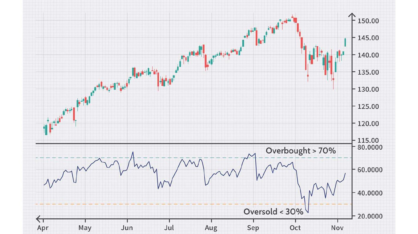 Relative strength index (RSI)