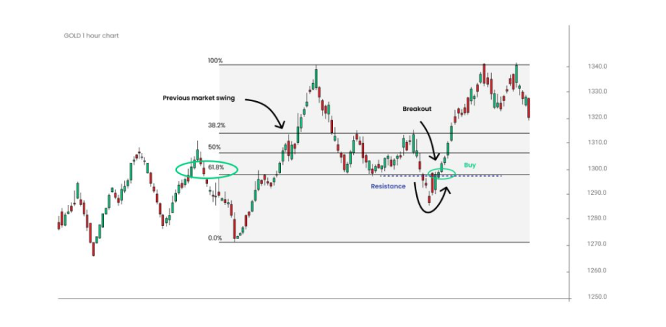 buying gold in support level