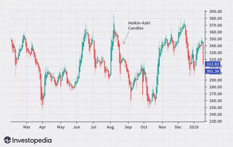 heikin ashi chart