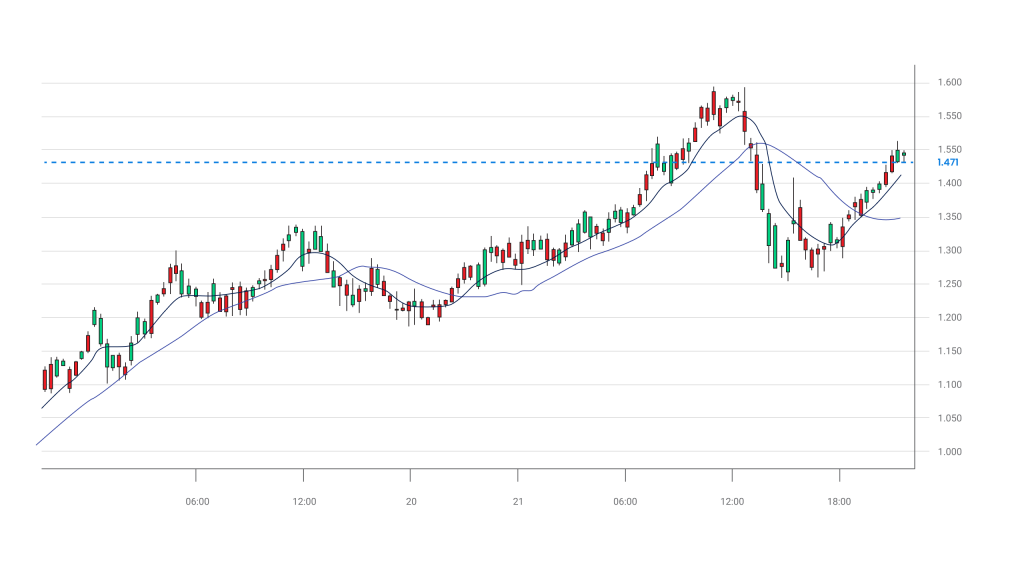 Trend trading in Forex