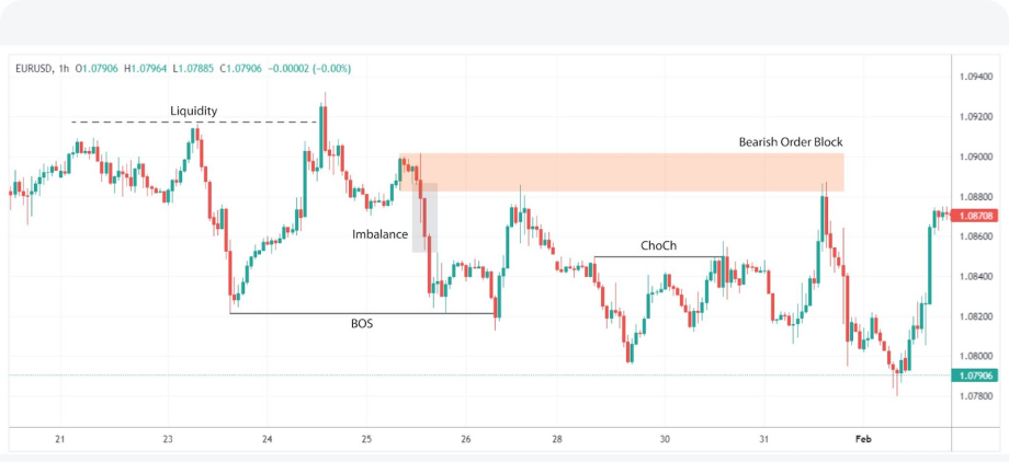 a forex trading chart showing the price movements of EUR/USD with liquidity zones, imbalance areas, and bearish order blocks for technical analysis.