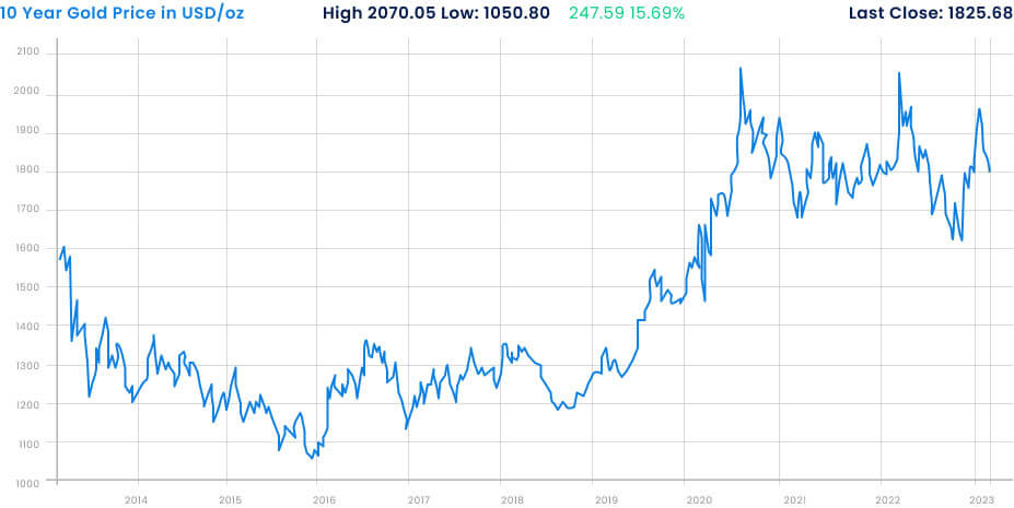 chart showing history of gold