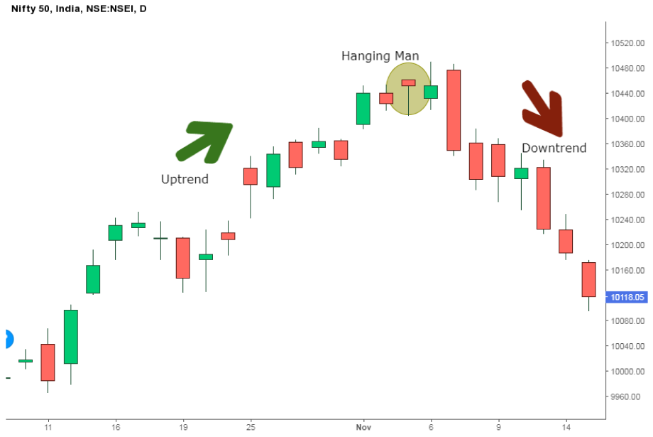 a candlestick chart of the Nifty 50 showing a Hanging Man bearish reversal pattern at the top of an uptrend