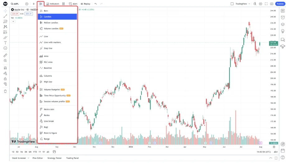 TradingView interface showing chart type options, including bars, candles, lines, and Heikin Ashi, with a stock chart displayed in the background.
