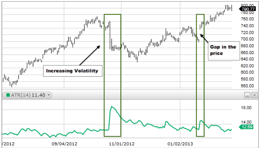 Average True Range (ATR)