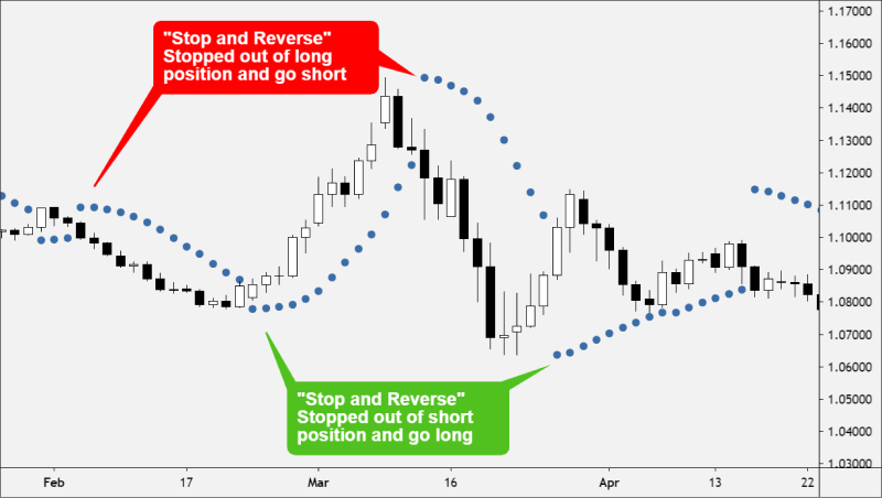 series of stop levels above or below candlesticks or bars