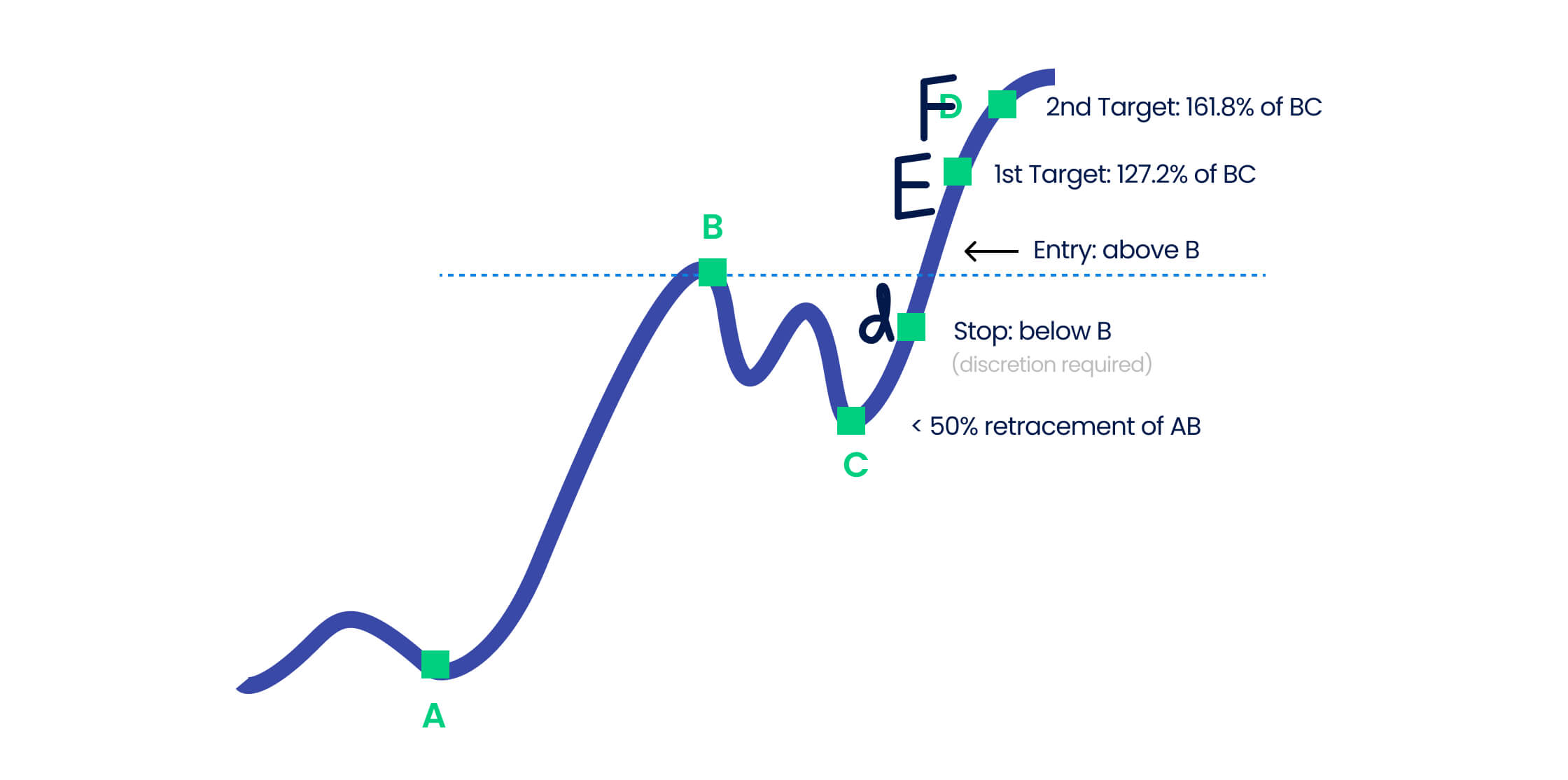 Favourite Fib Fibonacci Retracement