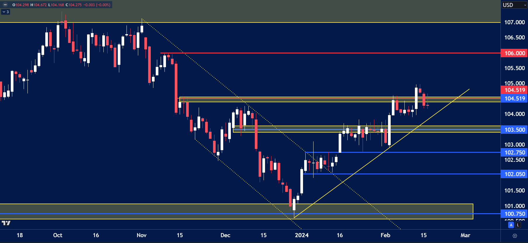 USD index chart analysis for February 19