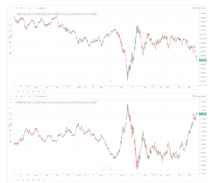 What is pairs trading