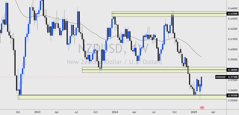 NZDUSD weekly chart highlighting a recovery from the 0.55500 support zone.