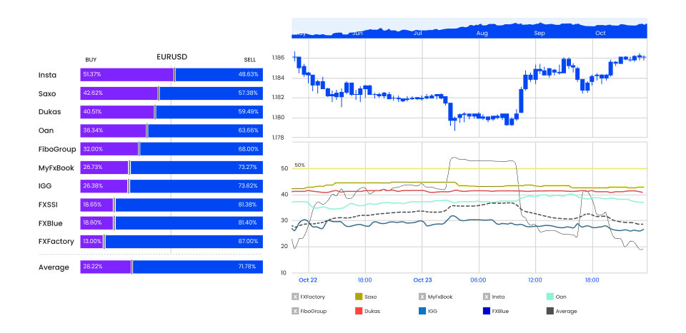 chart showing the ratio of EUR and USD