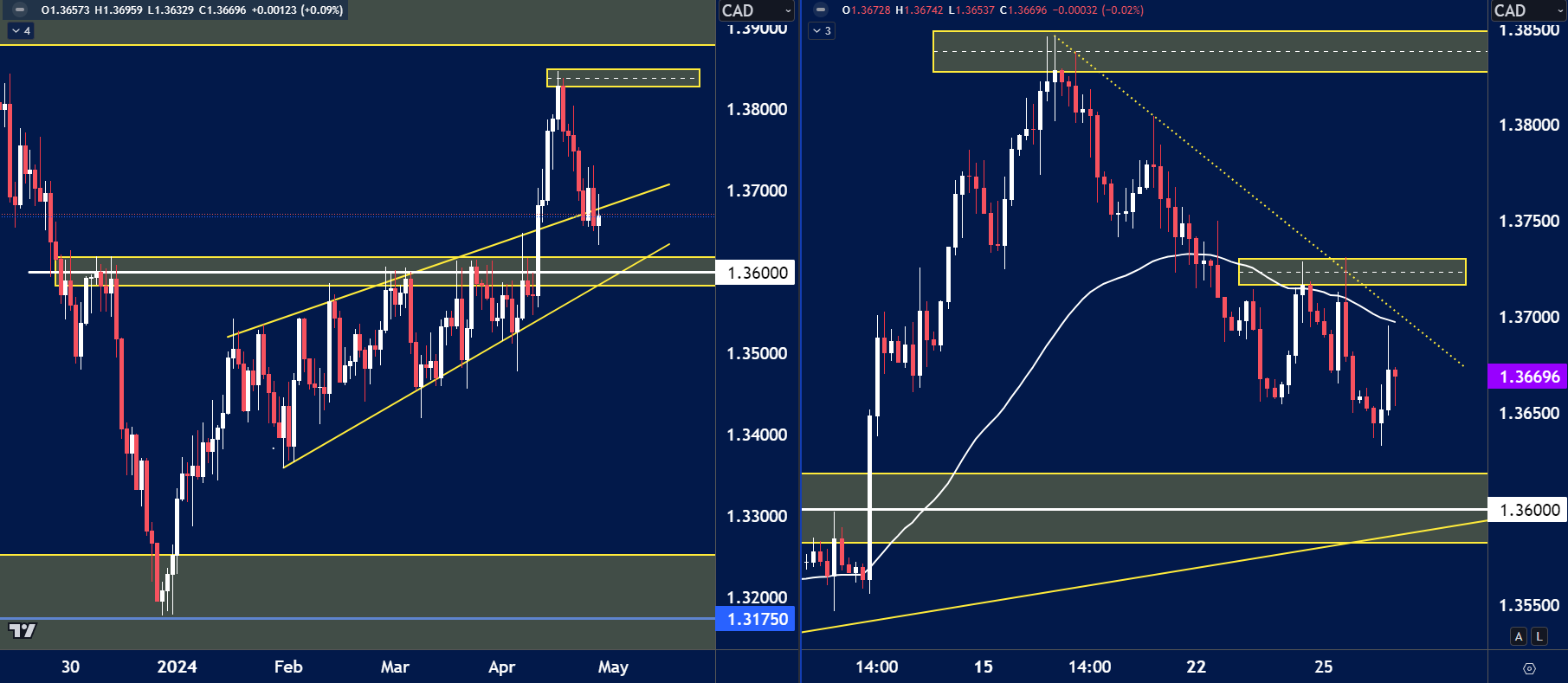 USDCAD chart analysis for April 29