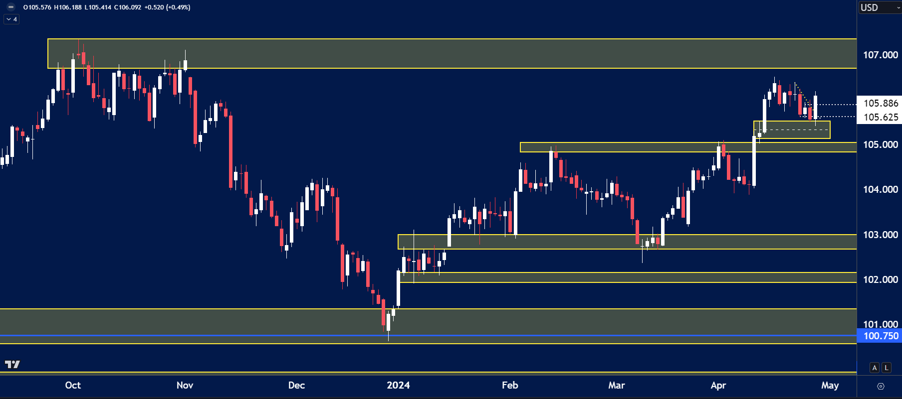 USD Index analysis for April 29, 2024