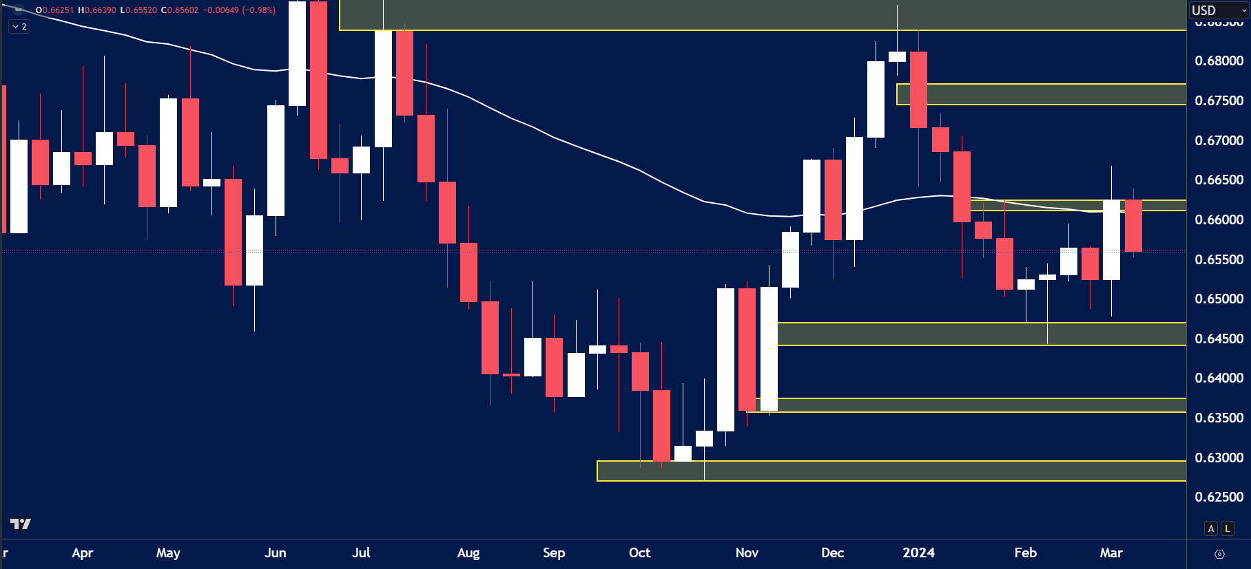 AUDUSD chart analysis for March 18