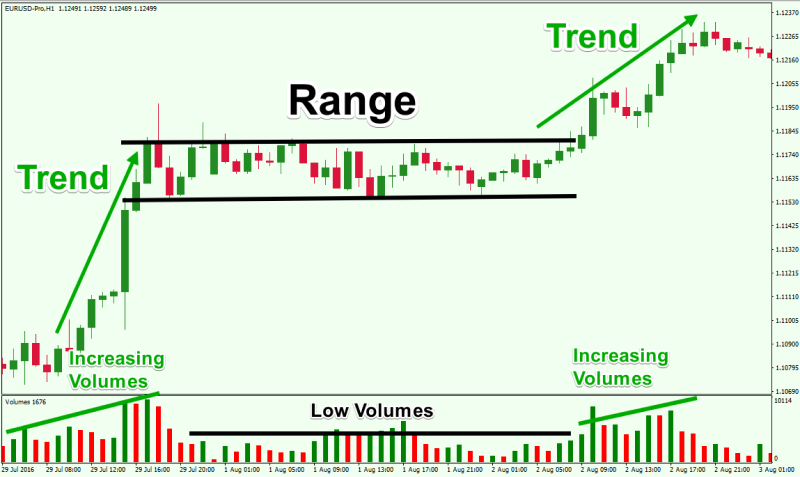 This image illustrates market phases with trends, ranges, and volume analysis in an EUR/USD H1 chart.