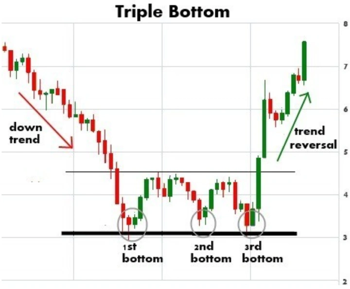 Candlestick chart illustrating a Triple Bottom pattern, showing a downtrend, three equal bottoms, and a breakout signaling a trend reversal.
