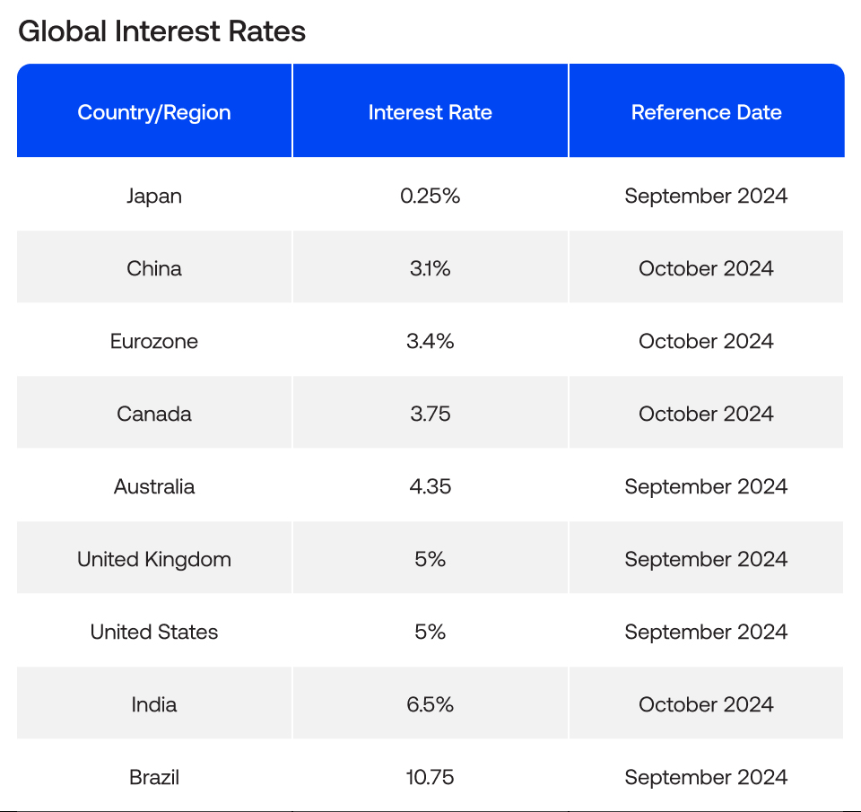 Table showing global interest rates as of late 2024. Japan has the lowest rate at 0.25% (September 2024)